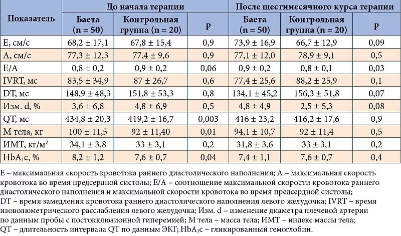 Нарушение диастолической функции левого желудочка по 1. Диастолическая функция левого желудочка е/а норма. Показатели диастолической функции левого желудочка норма. Показатели диастолической дисфункции левого желудочка. Систолическая и диастолическая функция левого желудочка.