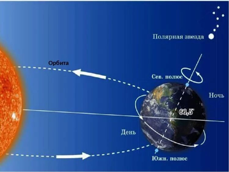 Вращение земли вокруг воображаемой оси под углом. Земля вращается вокруг солнца и вокруг своей оси. Вращение земли вокруг своей оси. Прощение земли вокруг своей оси. Полный оборот 3 3 1 1