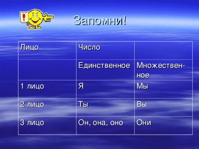 1 Лицо единственное число. 3 Лицо ед ч. 2 Лицо ед ч. Второе лицо единственное число.