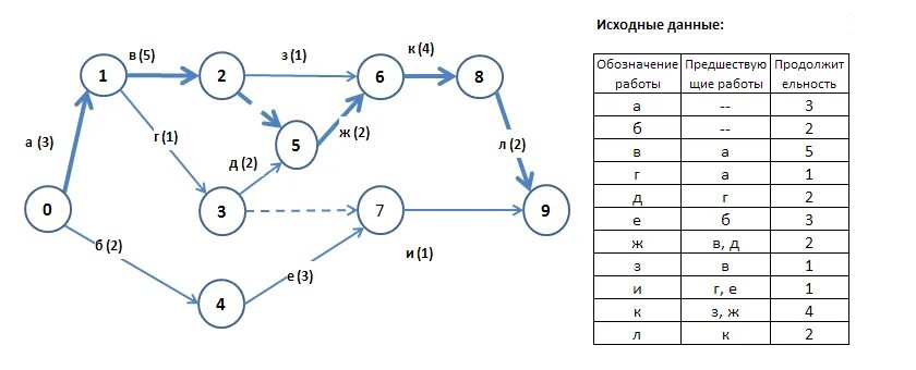 На основе данных вариантов. Как построить сетевой график по таблице пример. Построение сетевого Графика пример. Сетевой график пример построения. Как построить сетевой график.