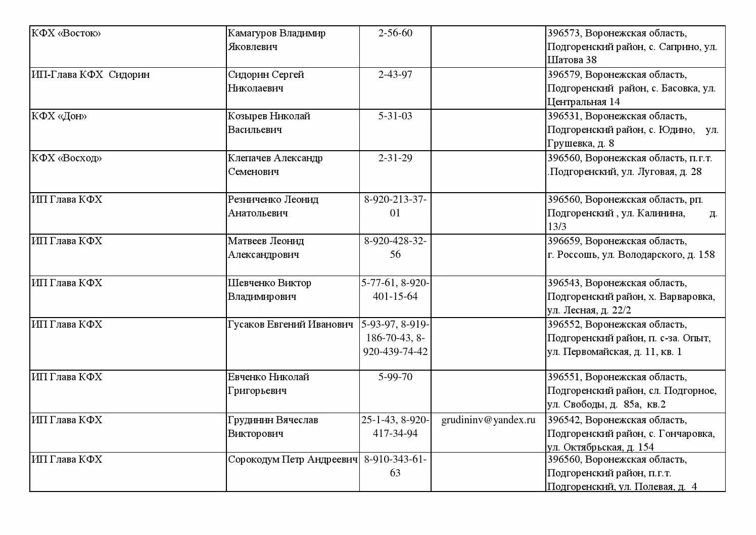 Телефоны кфх ростовская область. КФХ Воронежской области. ИП глава крестьянского фермерского хозяйства. Список предприятий АПК Воронежской области. ИП КФХ.