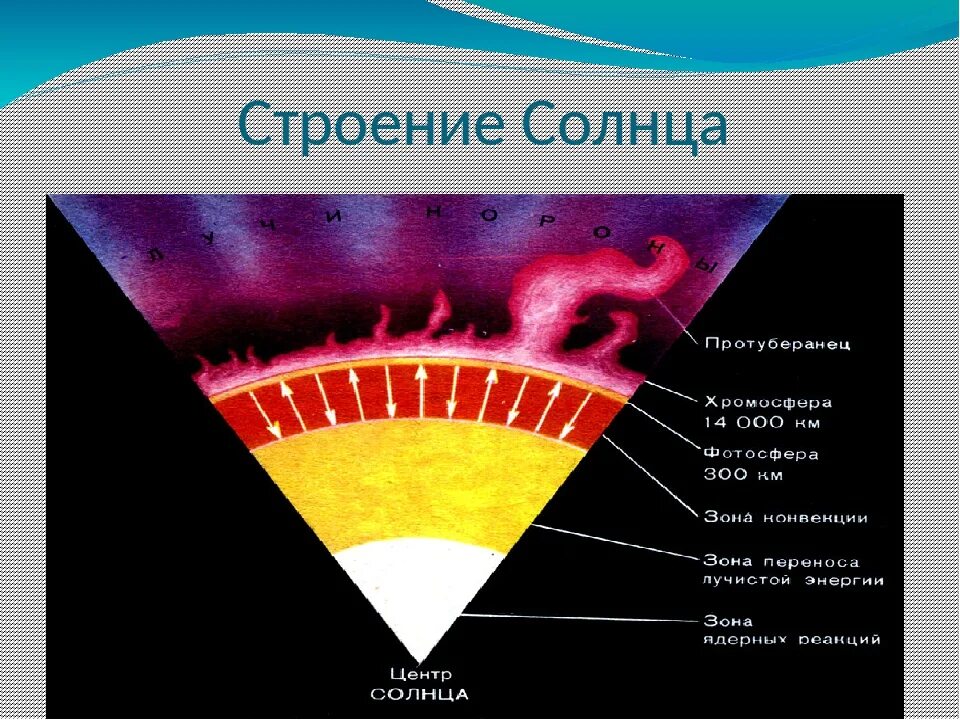 Внутреннее строение атмосферы солнца