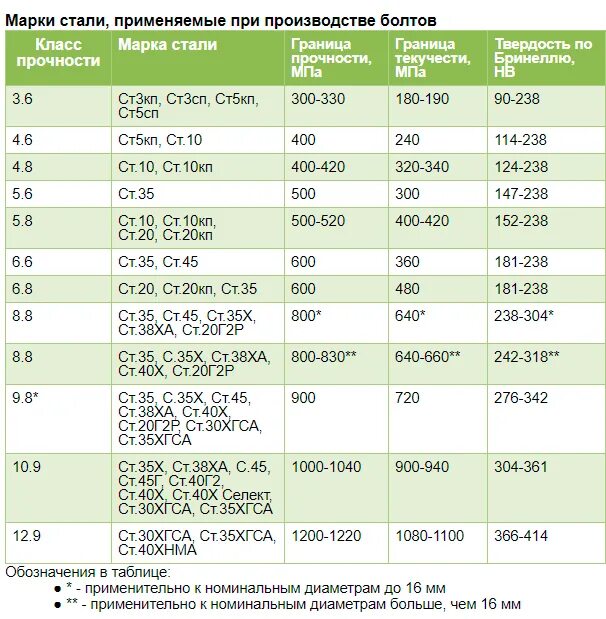 Какие классы у стали. Болт класс прочности 8.8 марка стали. Класс прочности болтов 5.8 марка стали. Класс прочности шпилек 5.8 сталь. Соответствие класса прочности и марки стали.