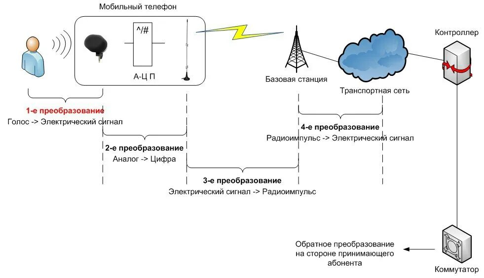 Схема передачи сотовой связи. Схема передачи телефонного сигнала. Схема работы сотовой связи кратко. Схема сети сотовой связи. Передача голосовых данных