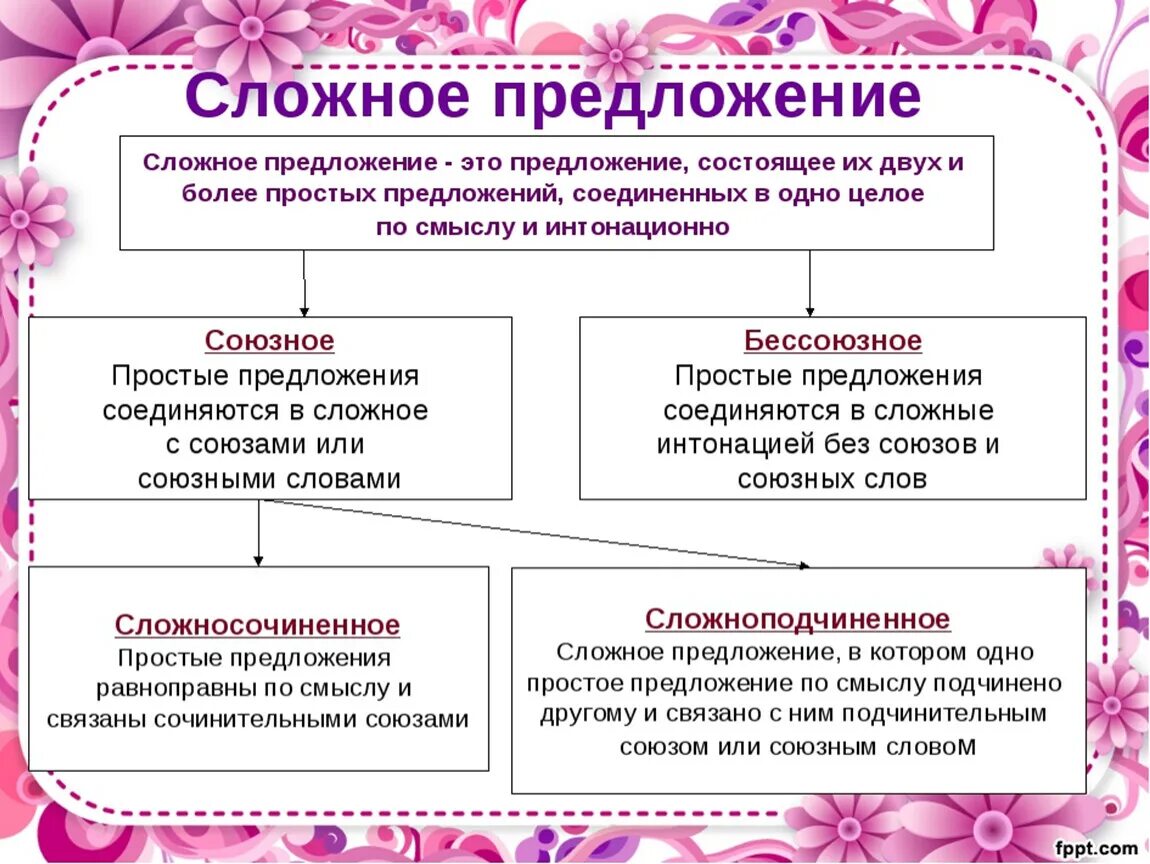 Сложное предложение в стихотворении. Что такое сложное предложение в русском языке. Сложные предложения. Как составить сложное предложение. Сложные предложения в русском языке примеры.