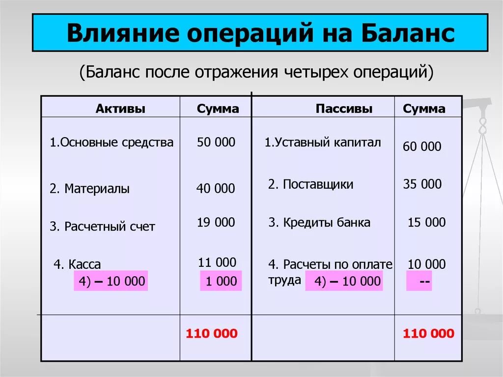 Уставной капитал актив или пассив. Почему собственный капитал это пассив. Основные статьи баланса. Резервный капитал пассив. Пассив капитал и резервы в балансе это.