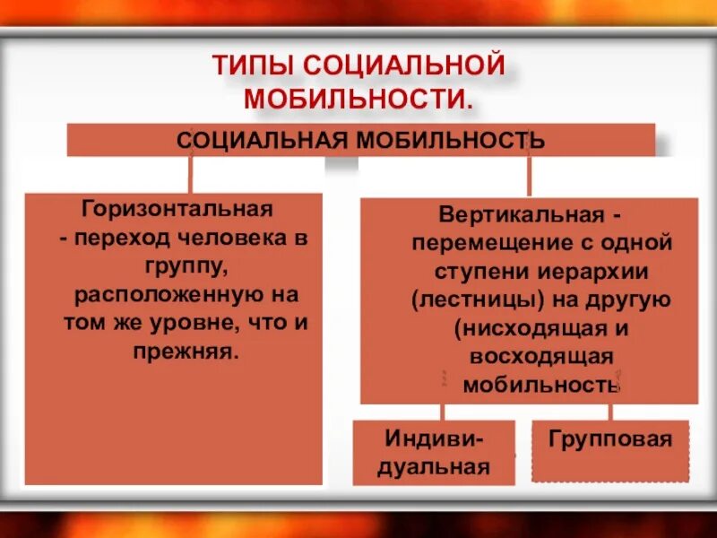 Вертикально восходящая социальная мобильность примеры. Виды социальной мобильности. Виды вертикальной социальной мобильности. Виды горизонтальной мобильности. Виды социальной мобильности вертикальная и горизонтальная.