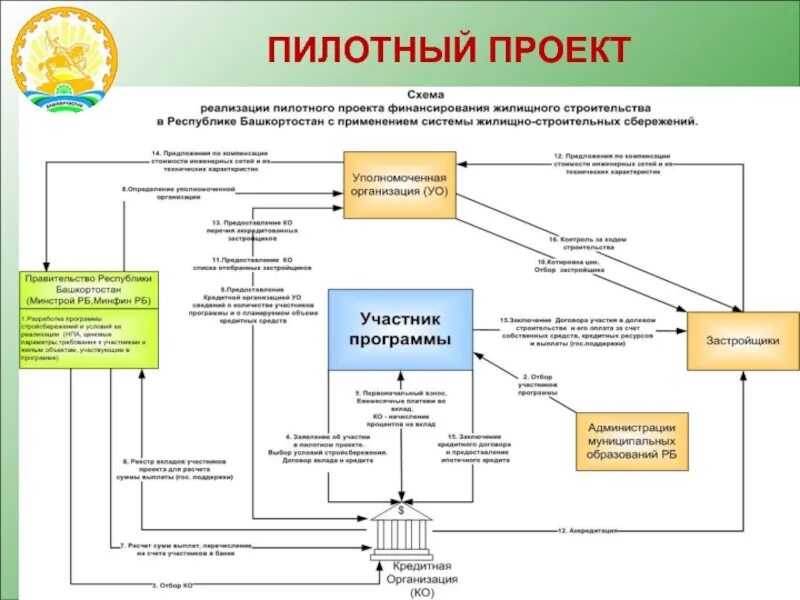 Схема финансирования строительного проекта. Схема финансирования проекта пример. Схема реализации проектного финансирования. Структура проектного финансирования. Реализация инвестиционно строительного проекта