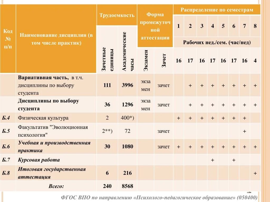 Количество академических часов. Учебные дисциплины коды. Количество часов для дисциплин в вузе. Наименование дисциплины это. УОД название учебной дисциплины.