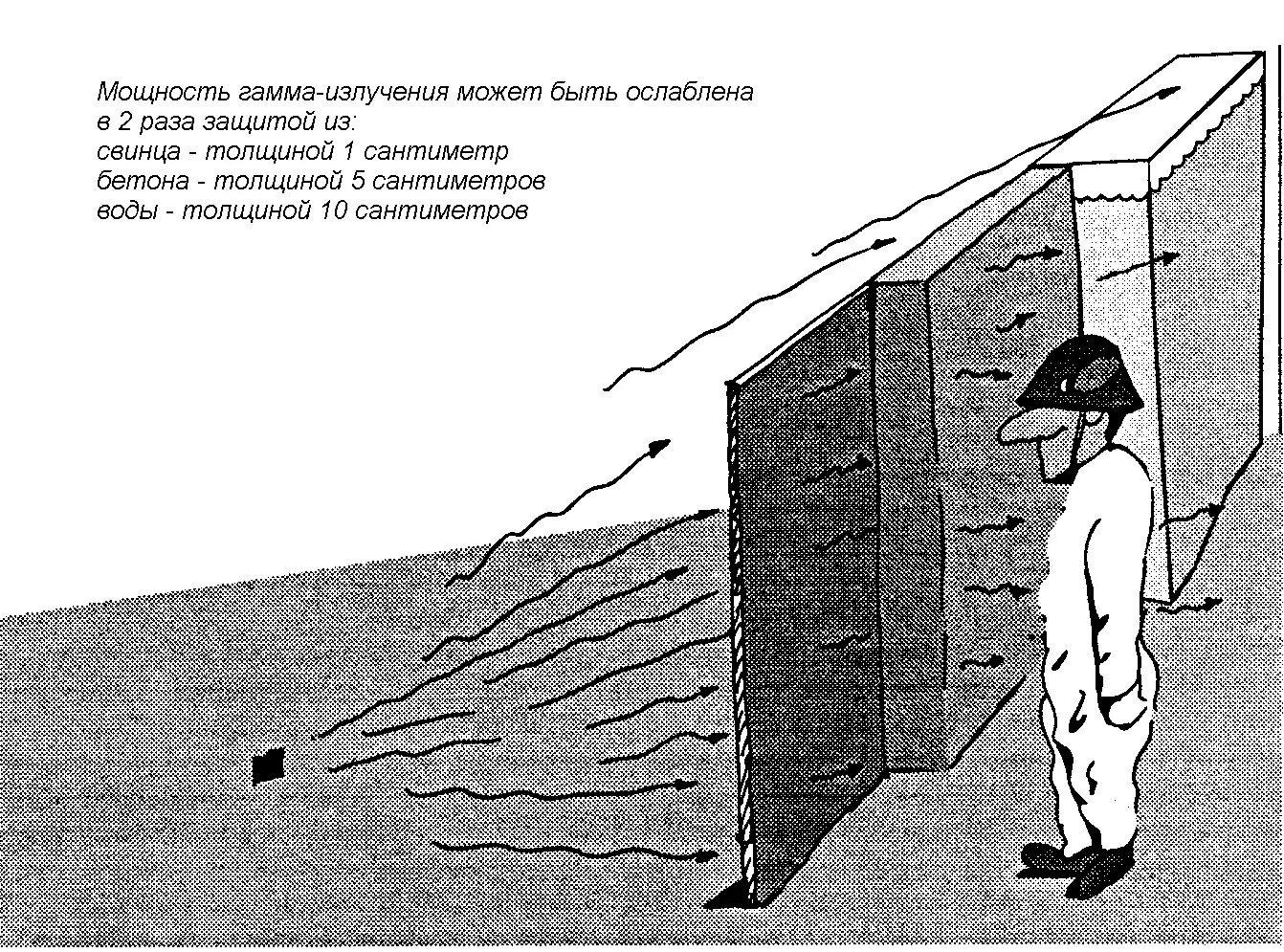 Как защититься от радиации. Защита экранированием от радиации. гамма излучение защита. способ защиты от гамма лучей. гамма излучение укрытие.