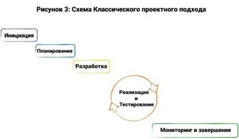Постановка управления проектами