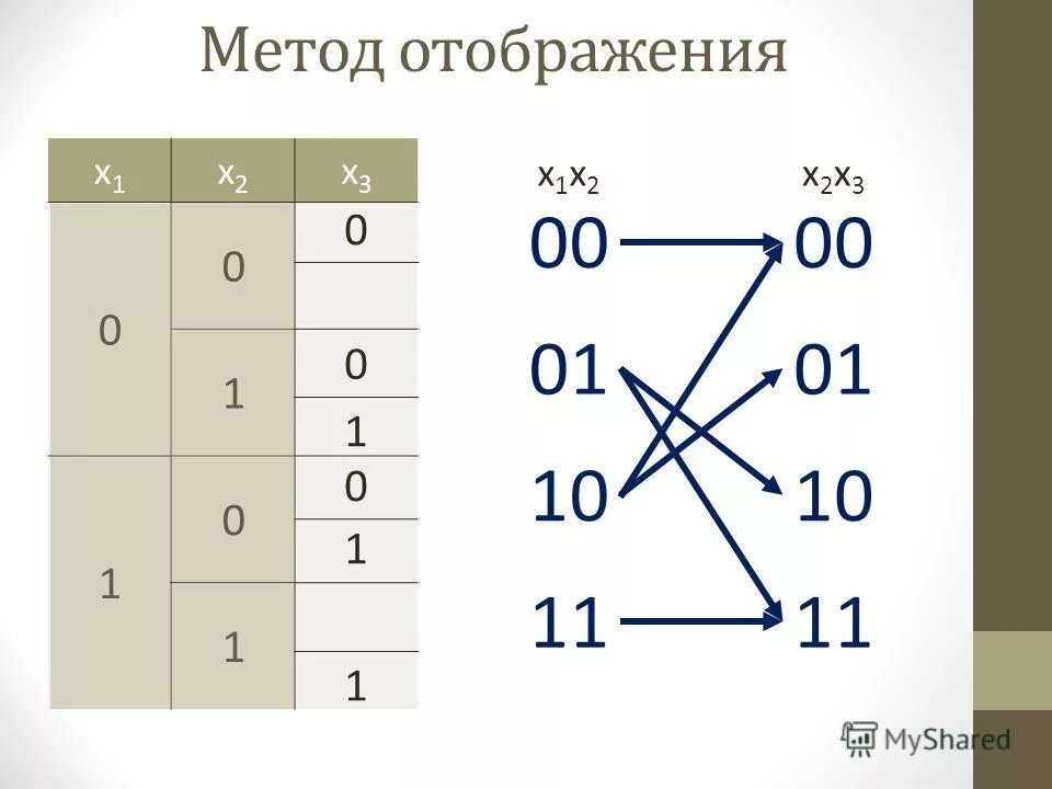 Метод отображения это. Метод отображения.