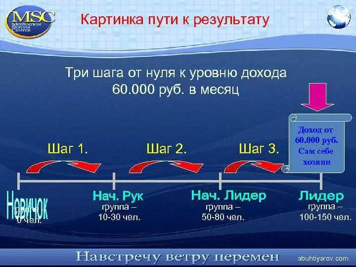 Три итог. Путь к результату. Решение за три шага. Путь или результат. Путь с нуля.