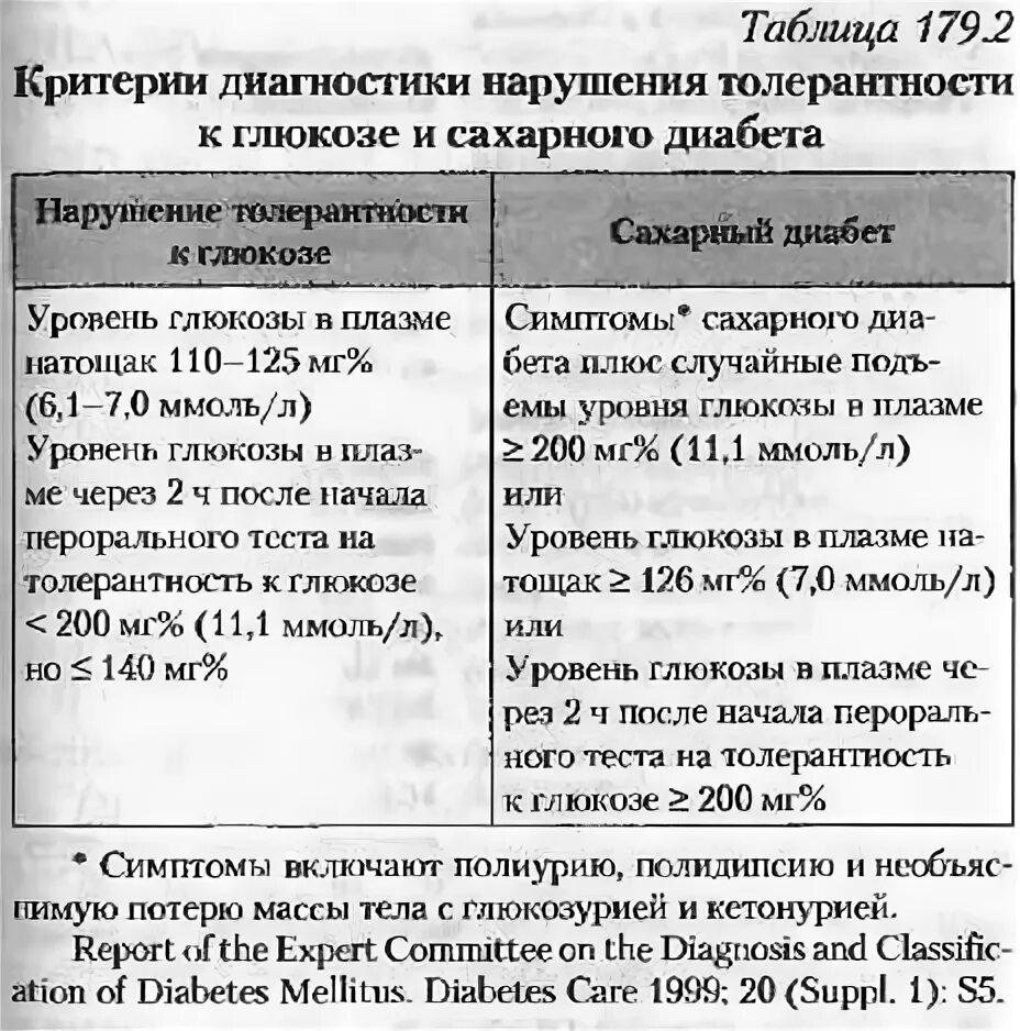 Нарушение теста толерантности к глюкозе. Нарушение теста толерантности к глюкозе