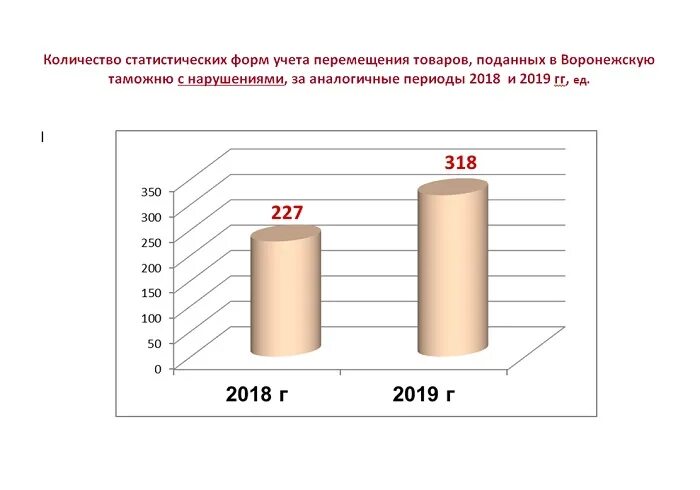 График подачи статистической формы в таможню. Оклады таможенников в 2020. График предоставления статистических форм. Вывод про статистические данные. Форма п-2 статистика сроки сдачи в 2020 году.