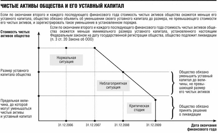 Активы закон. Уставный капитал как рассчитать. Чистые Активы и уставный капитал. Уставной капитал и чистые Активы. Чистые Активы это капитал.