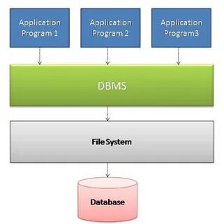 Dbms