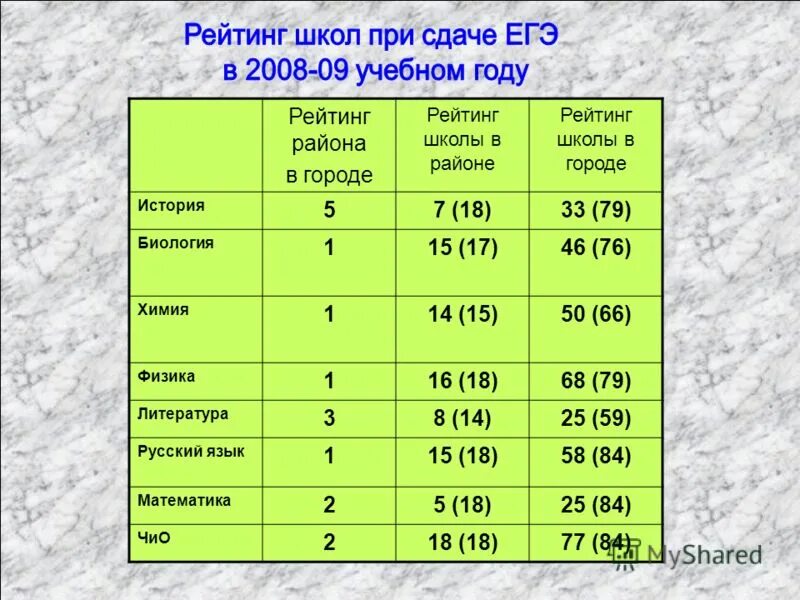 рейтинг школ петербурга. рейтинг школ по результатам егэ. рейтинг школ. рейтинг школ по егэ. рейтинг образовательных учреждений.