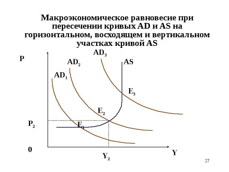 Основное макроэкономическое равновесие. Кривая макроэкономического равновесия. микроэкономическое равновесие график. модель общего макроэкономического равновесия.