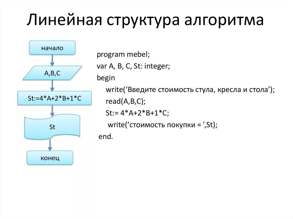 Линейная структура алгоритма формула. Программирование алгоритмов линейной структуры c#. Структура линейной программы на языке программирования Паскаль. Пример алгоритма линейной структуры.