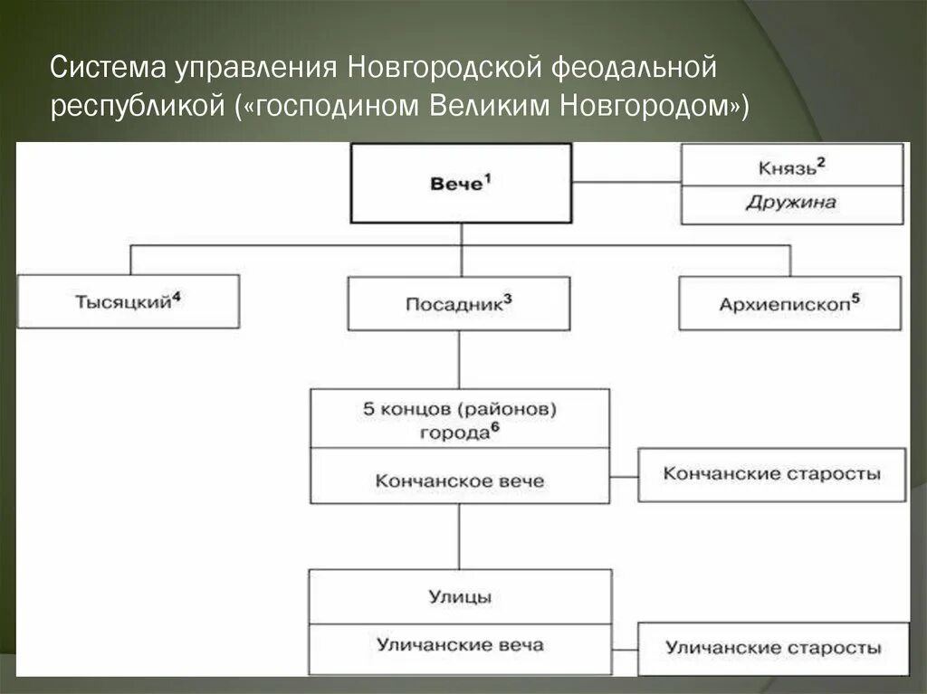 Составьте схему управления новгородской землей. Система органов власти и управления в Новгородской Республике. Схема политического устройства Новгородской феодальной Республики. Схема управления великим Новгородом. Схема управления Новгородской Республикой.