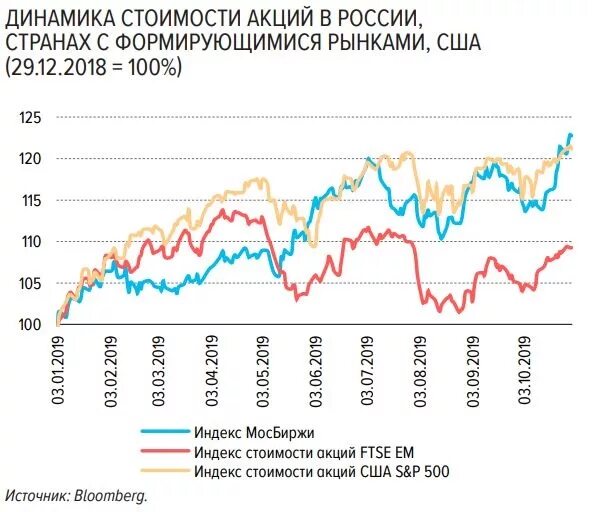 Рос динамика. Динамика российского фондового рынка. Динамика российского рынка акции. Динамика российского финансового рынка. Рынок акций РФ.