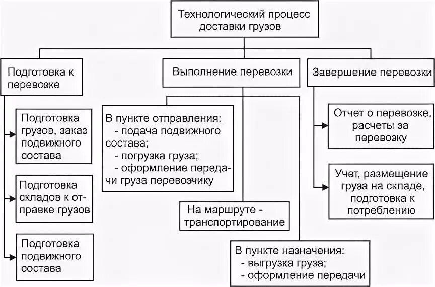 Технологические схемы перевозки грузов автомобильным транспортом. Технологические схемы процесса перевозки грузов. Транспортно-технологическая схема перевозки груза. Транспортно-технологическая схема перевозки груза. Транспортно-технологическая схема перевозки груза.