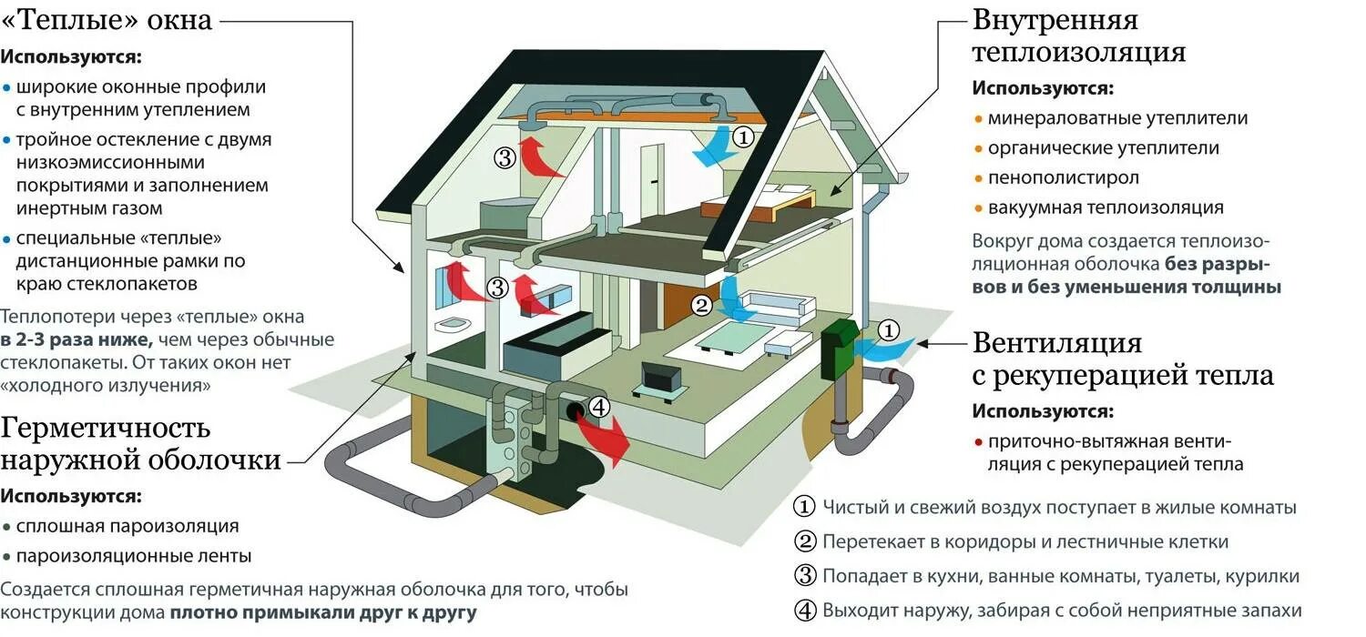 Энергоэффективный дом. Энергосберегающий дом проекты. Пассивный дом технологии. Энергоэффективный дом схема. Созданы условия максимально комфортного