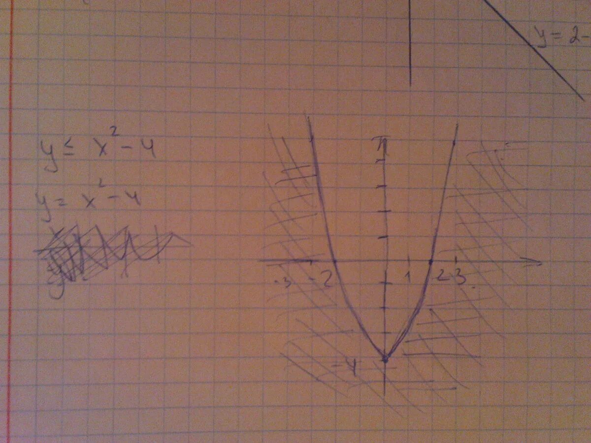 Y 1 4x2. Изобразите на координатной плоскости множество решений неравенства. Y больше или равно x в квадрате. Y меньше или равно x 2. Изобразите на координатной плоскости множество решений.