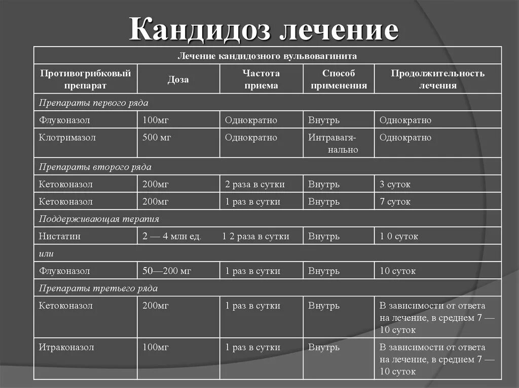 Терапия кандидоза. Кандидоз при ВИЧ инфекции. Частая локализация кандидоза при ВИЧ-инфекции. Локализация проявлений кандидоза при ВИЧ-инфекции. Лечение кандидоза при ВИЧ инфекции.