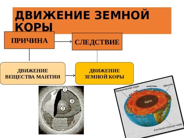 Движение земной коры мантия