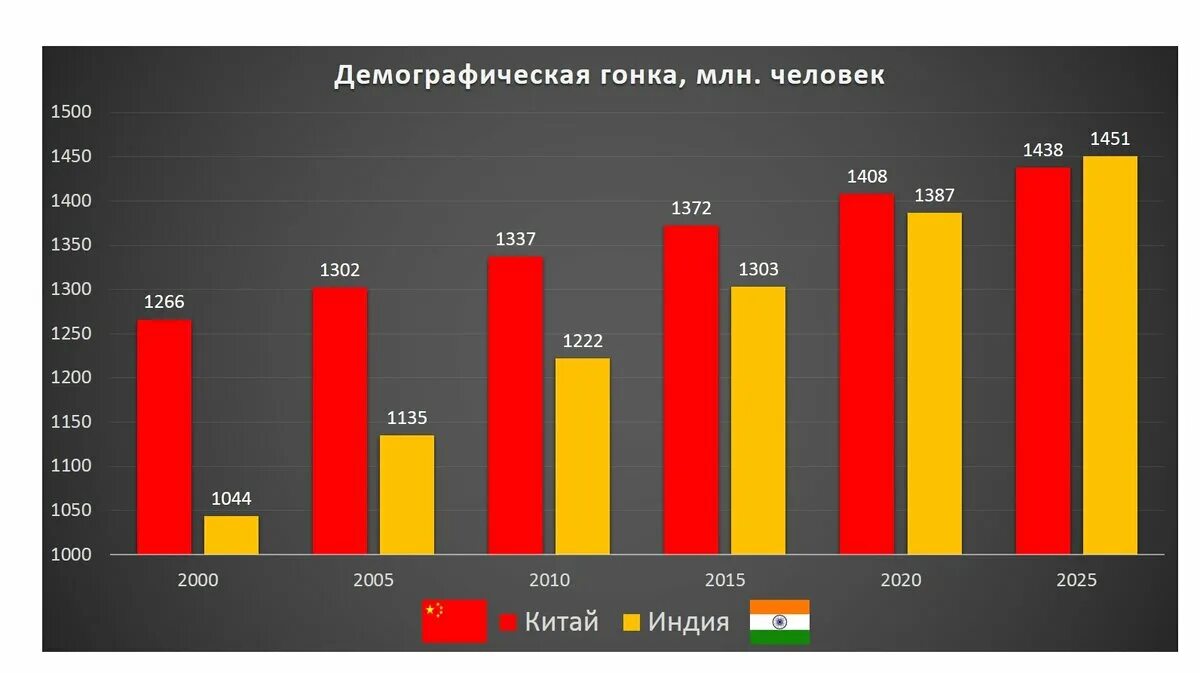 Какая численность китая. Население Китая и Индии на 2021 численность. Население Индии и Китая 2021. Население Индии и Китая по годам. Численность населения Китая и Индии.