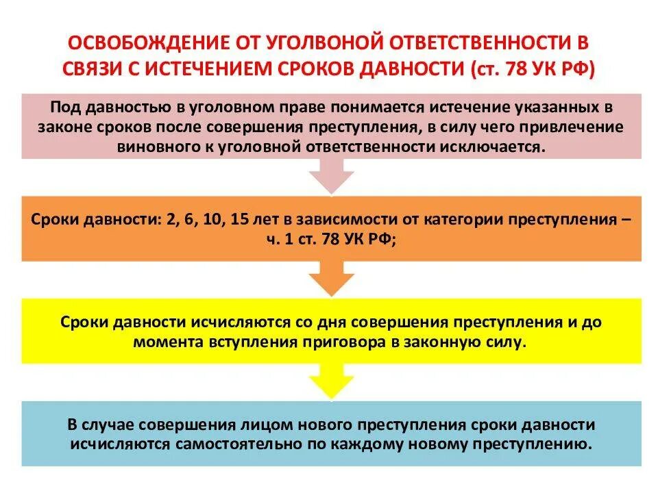 Давности упк рф. Сроки давности привлечения к уголовной ответственности. Сроки давности в уголовном праве. Сроки давности освобождения от уголовной ответственности.. Истечение сроков давности в уголовном праве.