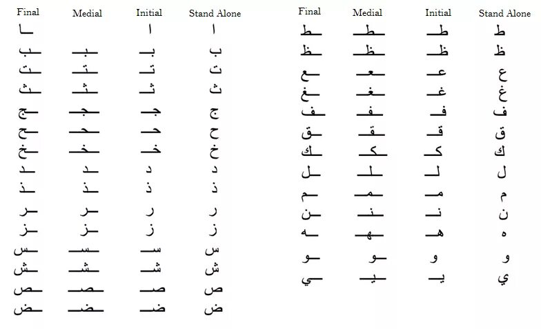 Таблица арабские буквы. Арабский алфавит правописание букв. Арабские буквы алфавит с переводом на русский. Арабский алфавит в начале в середине в конце. Арабский алфавит буквы в начале в середине и в конце.
