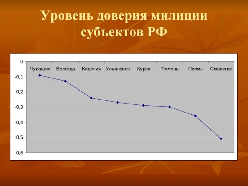 Уровень доверия. Уровень доверия полиции в России. Уровень доверия статистика. Уровень доверия 6 процентов. Требования доверия уровни доверия