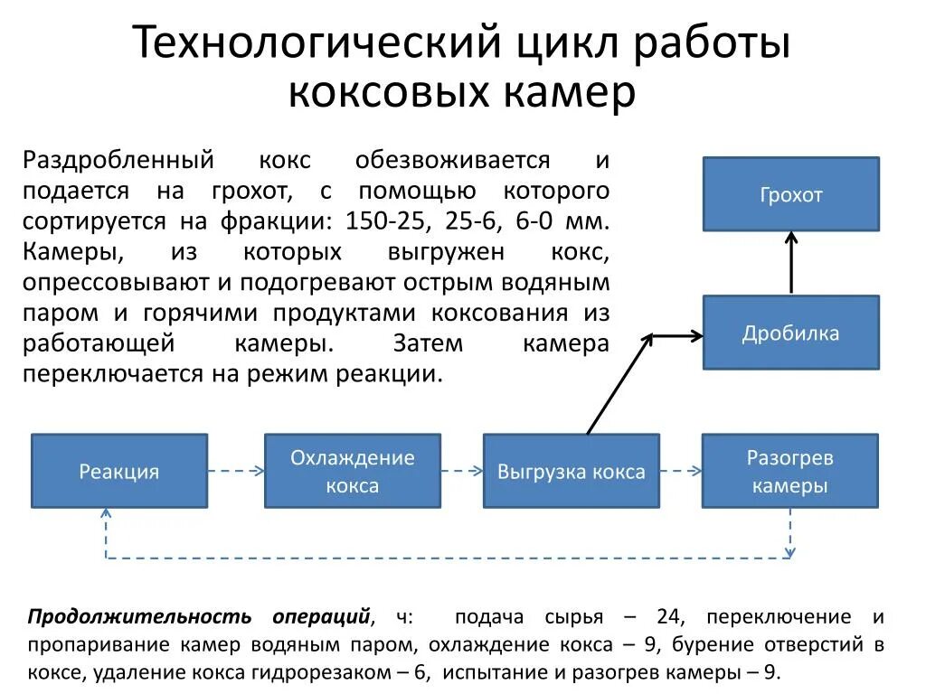 Следующем цикле. Технологический цикл. Технологический цикл работы коксовых камер. Цикл технологического процесса. Схема технологического цикла.