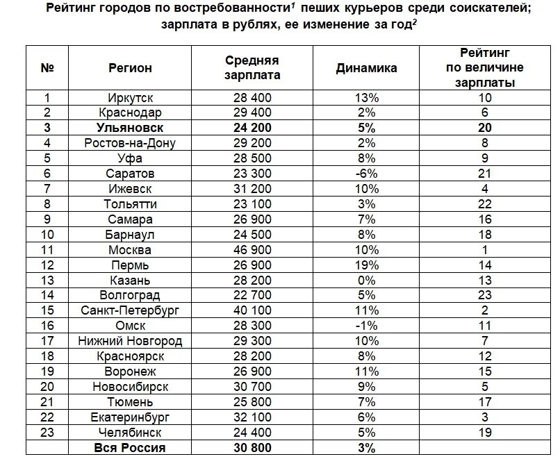 Зарплата в россии в час. Средняя заработная плата курьера. Зарплата в месяц. Средняя зарплата курьера. Зарплата курьера.