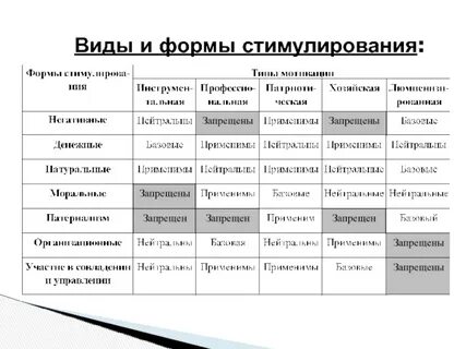 Формы стимулирования персонала