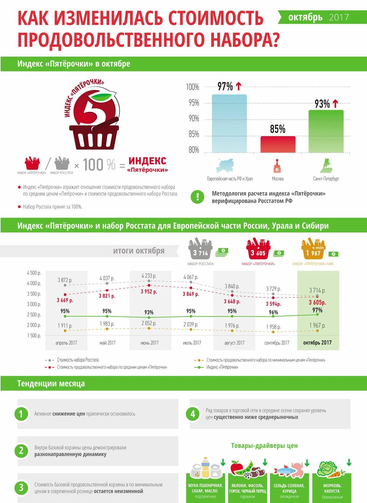 Цены 2017. Продуктовая корзина Пятерочка. Рост стоимости продуктовой корзины. Средняя стоимость продуктов в продовольственной корзине. Себестоимость продуктов в Пятерочке.