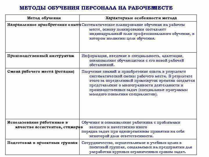 Функциональное обучение персонала. Методы обучения персонала. классификация методов обучения персонала. методы обучения на рабочем месте. таблица обучения персонала.