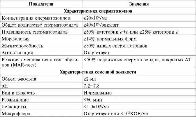 Норма прогрессивно подвижных. Спермограмма подвижность сперматозоидов нормы. подвижность спермиев норма. норма активно подвижных спермиев. подвижные сперматозоиды норма в спермограмме.