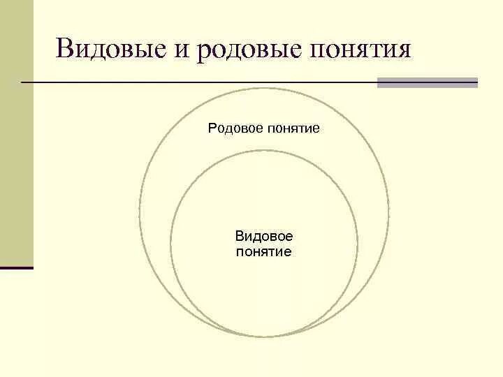 Родовое и видовое понятие. Родовое понятие и видовое понятие логика. Родовые и видовые понятия в русском языке. Родовые и видовые понятия примеры.