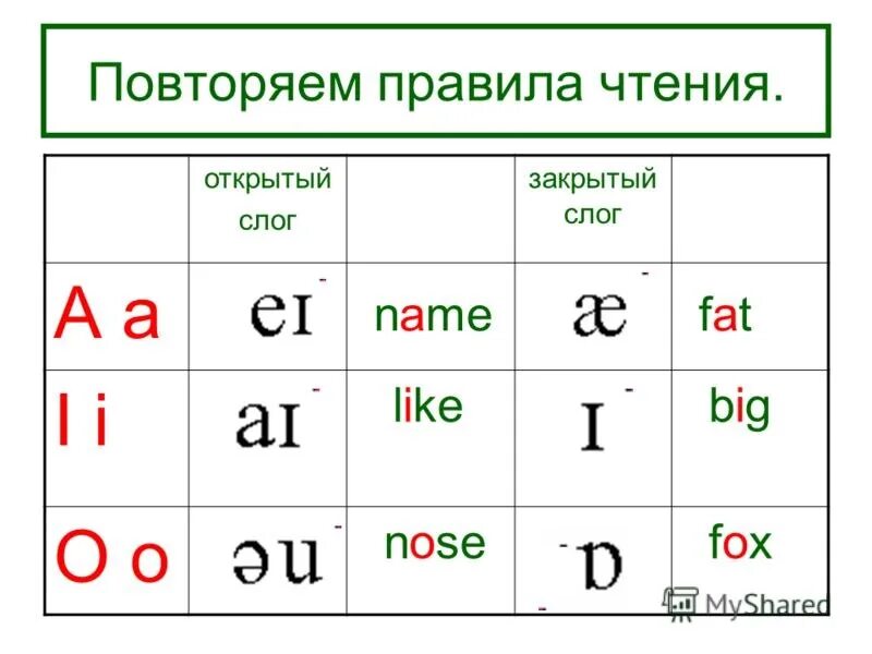 Открытый и закрытый слог в английском языке. Открытый и закрытый слог в английском языке правило. Правило открытого слога в английском языке для детей. Открытый и закрытый слог в английском для детей. Закрытые гласные в английском языке