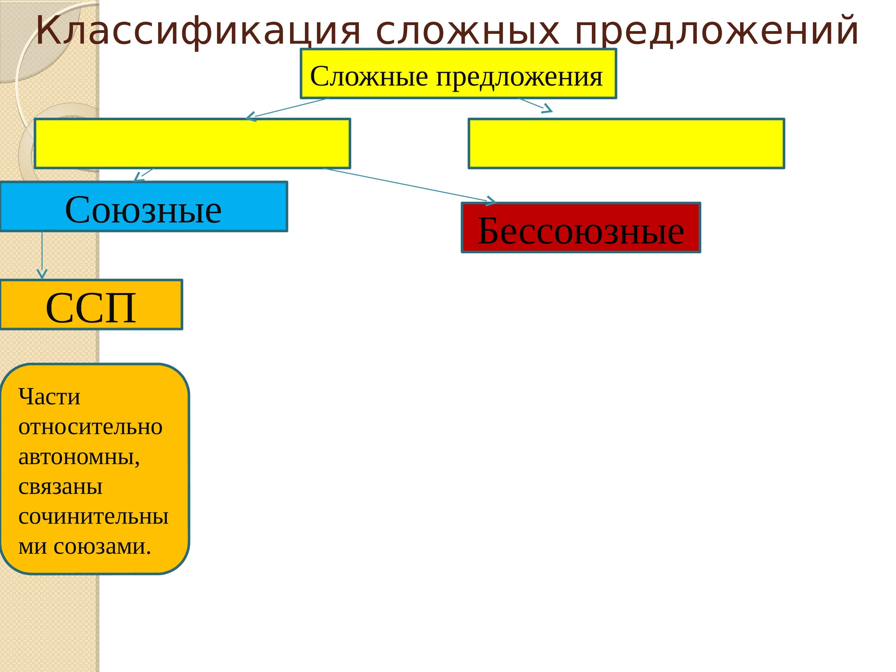 Общая классификация предложений. Классификация сложных предложений. классификация мложных прелож. сложное предложение классификация сложных предложений. схема классификация сложных предложений.