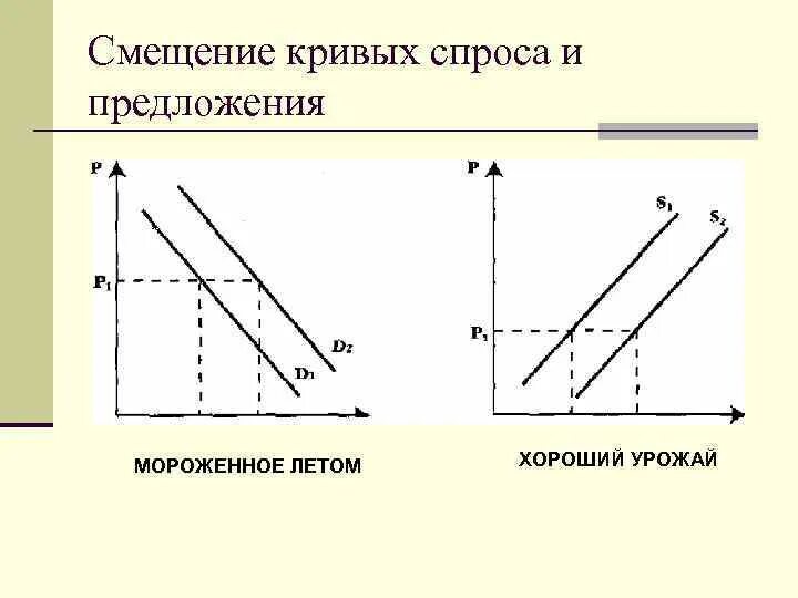 Сдвиг кривой предложения влево. Сдвиги кривой спроса и предложения. смещение кривой спроса. смещение кривой предложения. микроэкономика кривая спроса.