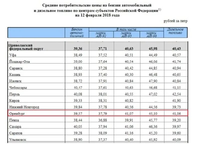 Бензин 95 2019. Сколько стоит 1 литр бензина в России. Средние потребительские цены. Средняя стоимость литра дизельного топлива.