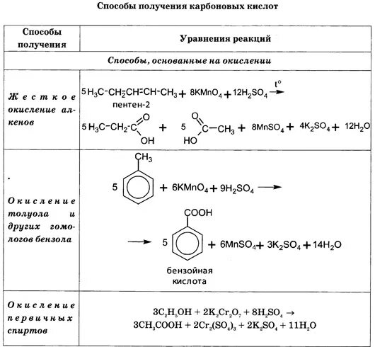 Карбоновые кислоты получение и химические свойства. Химические свойства карбоновых кислот схема. Химические свойства карбоновых кислот 10 класс. Карбоновые кислоты 10 класс химия химические свойства. Методы получения карбоновых кислот таблица.