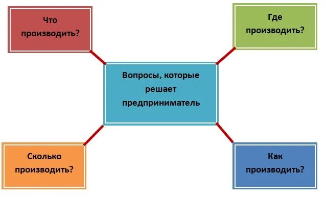 Роль предпринимательства в экономике презентация 10 класс