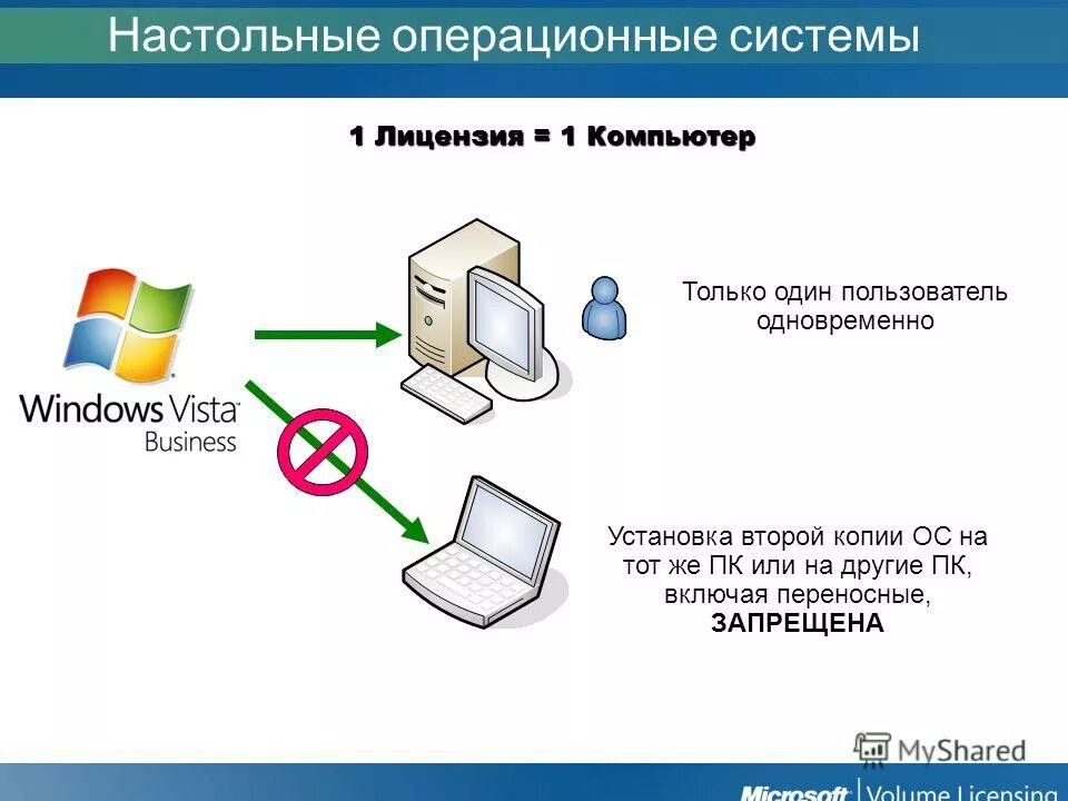 Операционная система. Компьютерные операционные системы. Что такое ОС В компьютере. Операционной системы для настольных компьютеров.