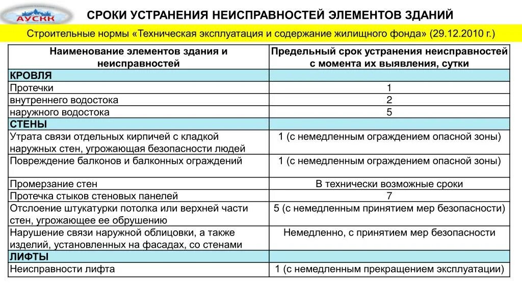 Устранение коммерческих неисправностей. Срок устранения неисправности. Сроки устраненидефектов. Периодичность устранения дефектов. Устранение неисправности оборудования.